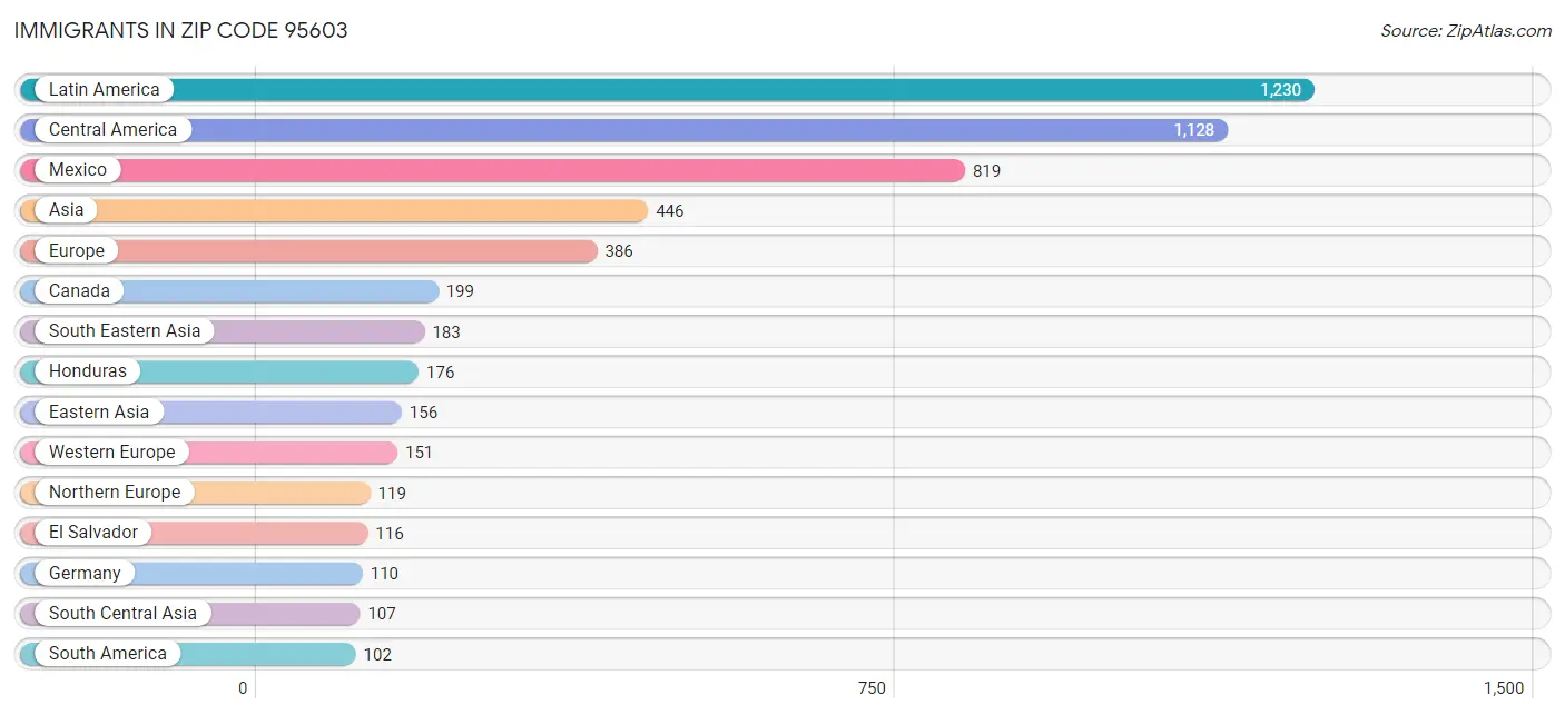 Immigrants in Zip Code 95603