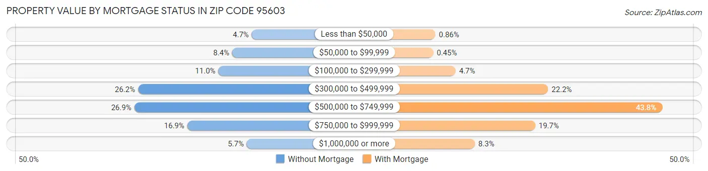 Property Value by Mortgage Status in Zip Code 95603