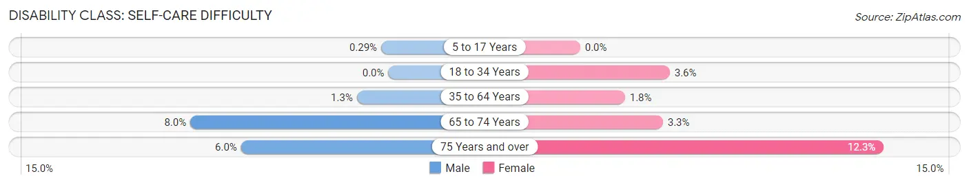 Disability in Zip Code 95603: <span>Self-Care Difficulty</span>