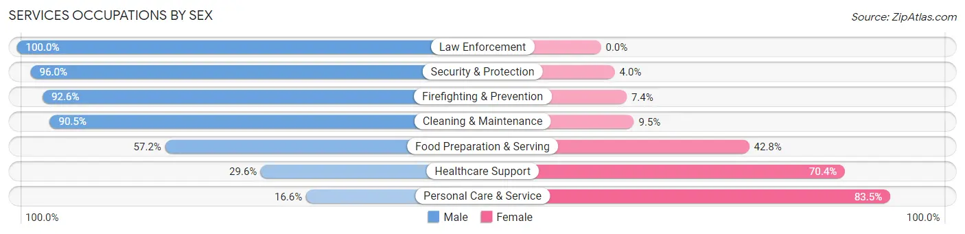 Services Occupations by Sex in Zip Code 95603