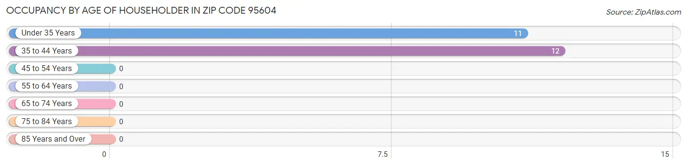 Occupancy by Age of Householder in Zip Code 95604