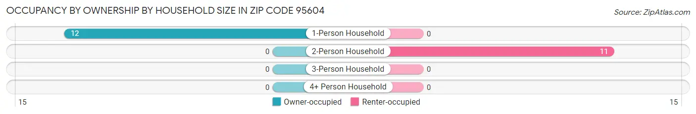 Occupancy by Ownership by Household Size in Zip Code 95604