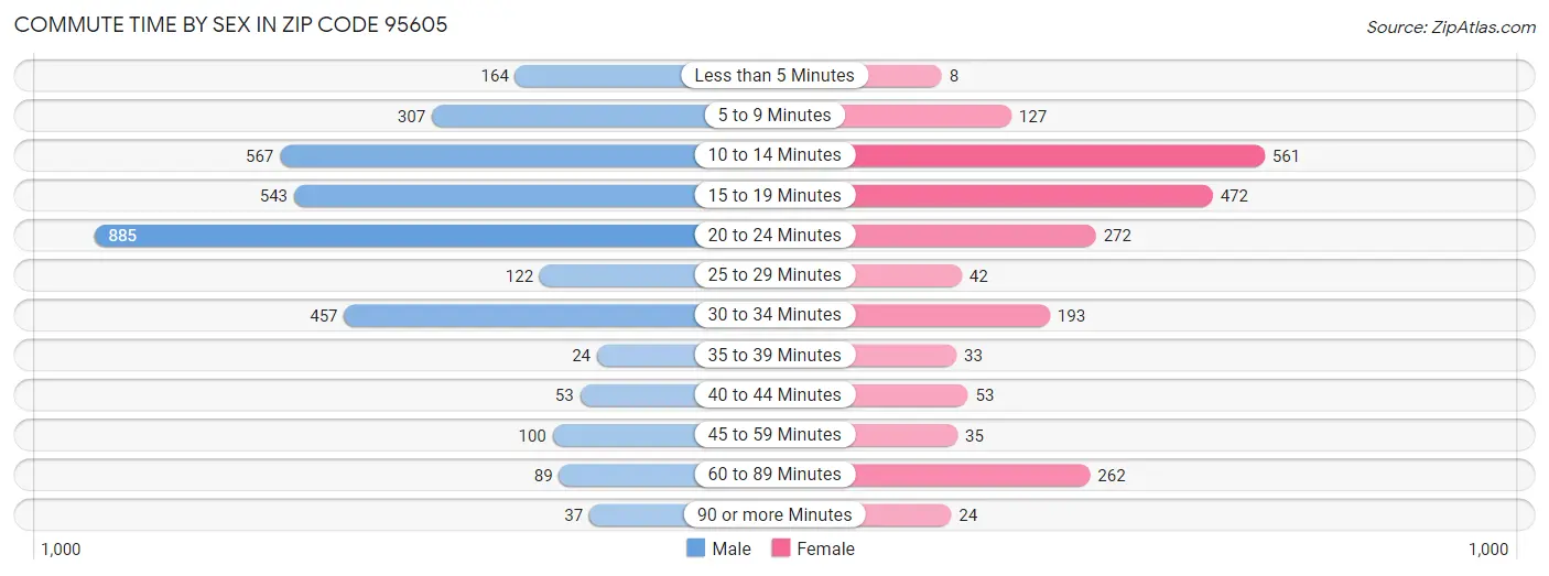 Commute Time by Sex in Zip Code 95605