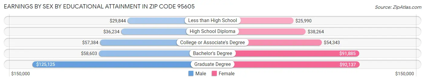 Earnings by Sex by Educational Attainment in Zip Code 95605