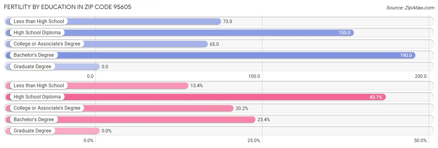 Female Fertility by Education Attainment in Zip Code 95605