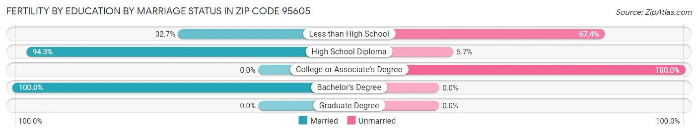 Female Fertility by Education by Marriage Status in Zip Code 95605