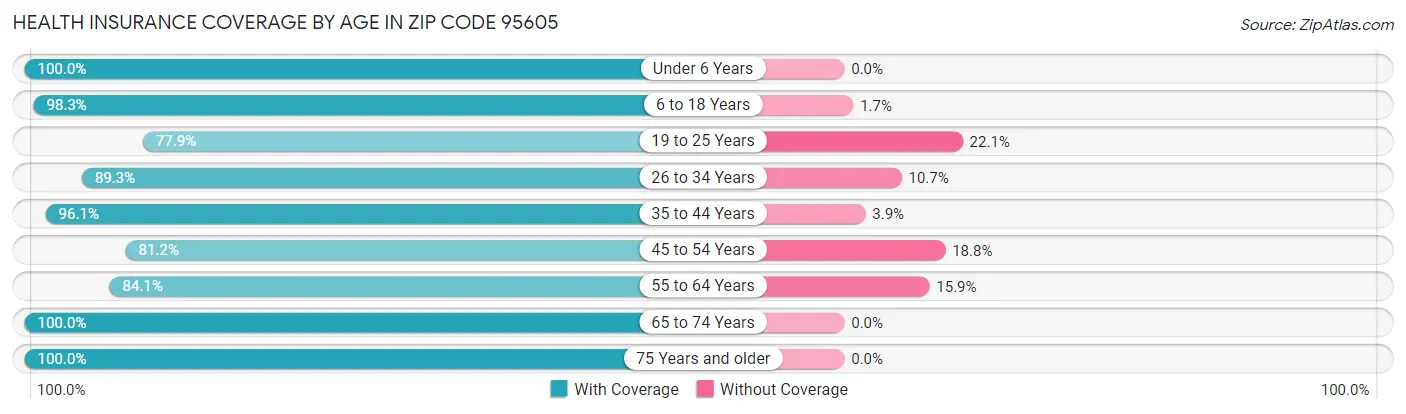 Health Insurance Coverage by Age in Zip Code 95605