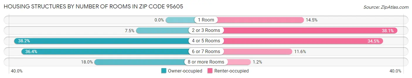 Housing Structures by Number of Rooms in Zip Code 95605