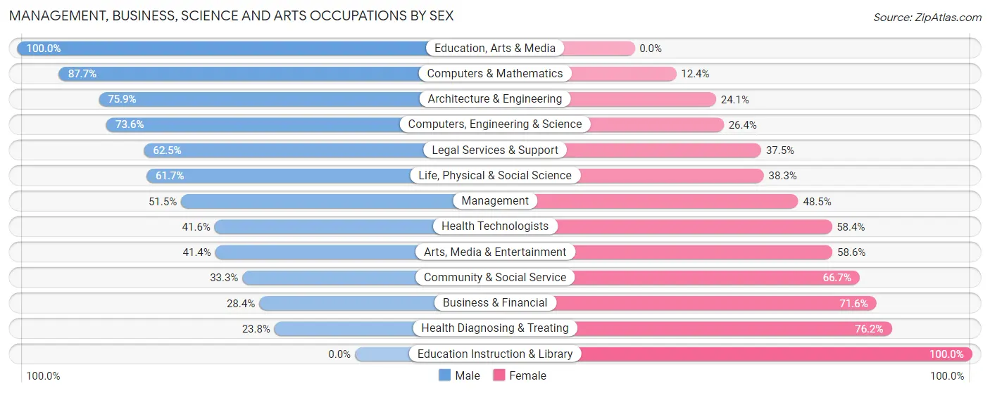 Management, Business, Science and Arts Occupations by Sex in Zip Code 95605