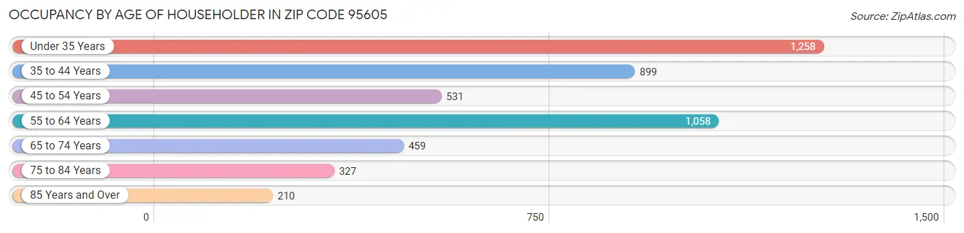 Occupancy by Age of Householder in Zip Code 95605