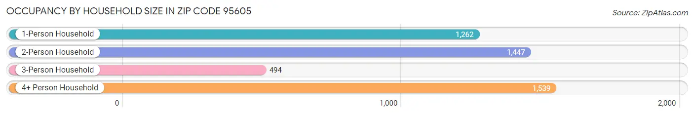 Occupancy by Household Size in Zip Code 95605