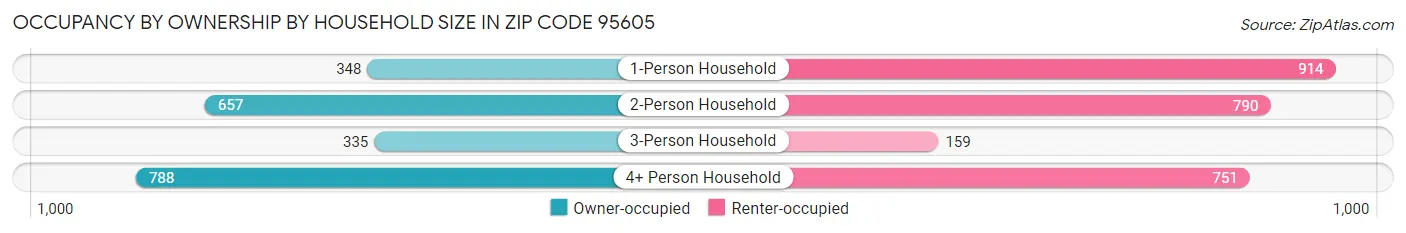 Occupancy by Ownership by Household Size in Zip Code 95605