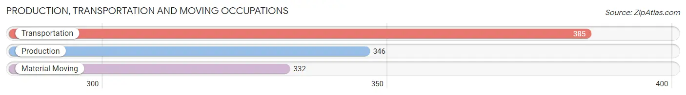 Production, Transportation and Moving Occupations in Zip Code 95605
