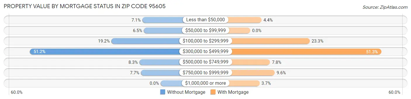 Property Value by Mortgage Status in Zip Code 95605