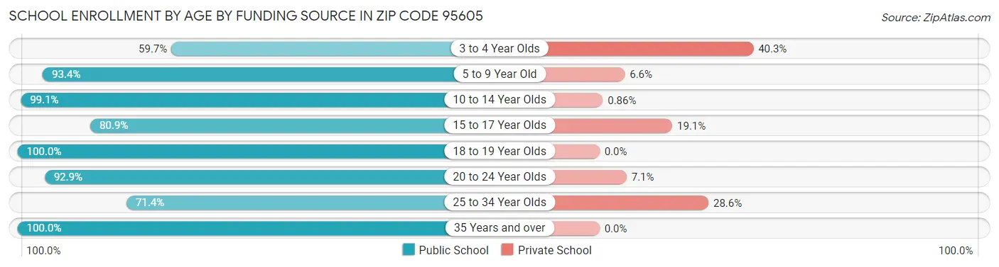 School Enrollment by Age by Funding Source in Zip Code 95605