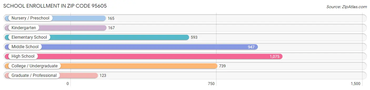 School Enrollment in Zip Code 95605