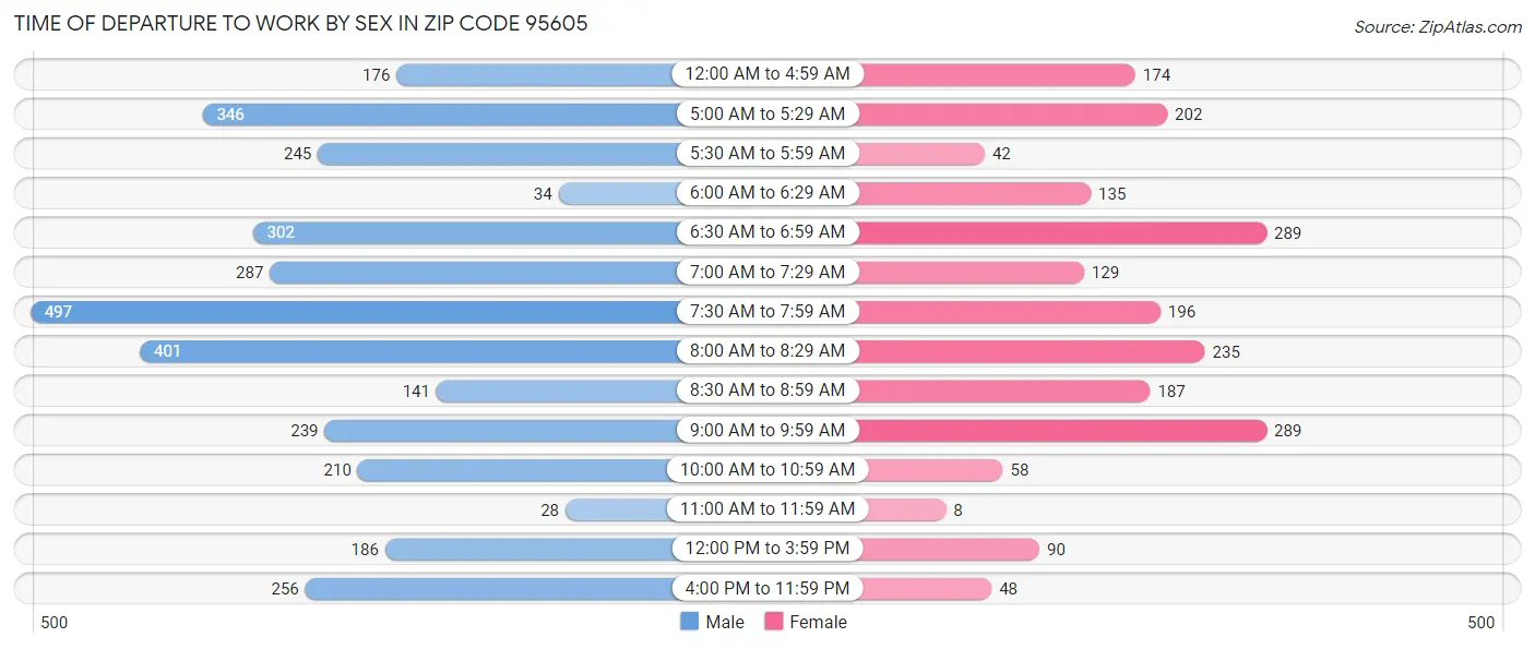 Time of Departure to Work by Sex in Zip Code 95605