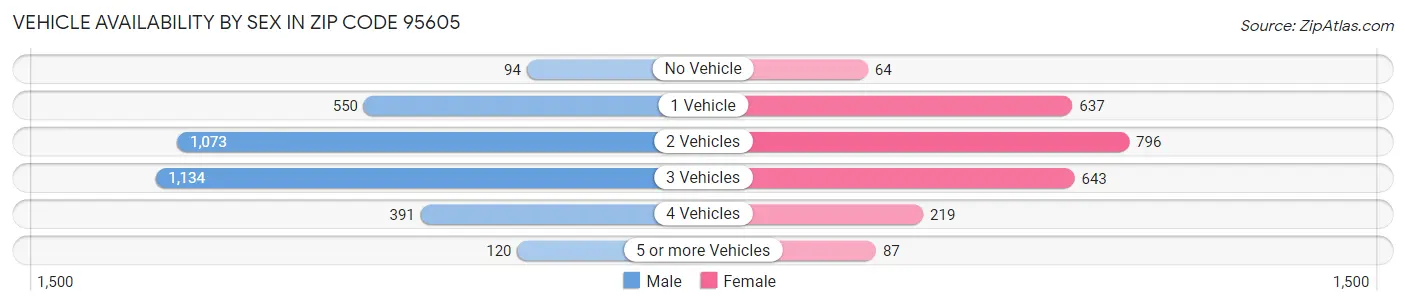 Vehicle Availability by Sex in Zip Code 95605