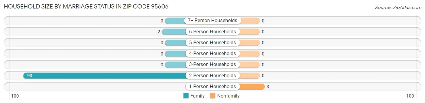 Household Size by Marriage Status in Zip Code 95606