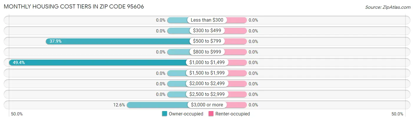 Monthly Housing Cost Tiers in Zip Code 95606