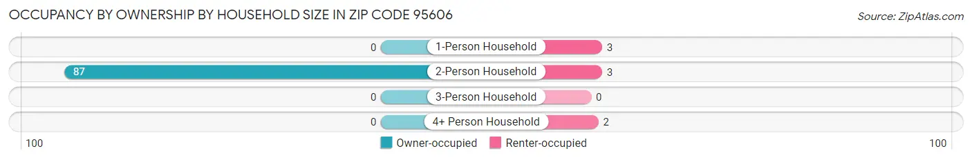 Occupancy by Ownership by Household Size in Zip Code 95606