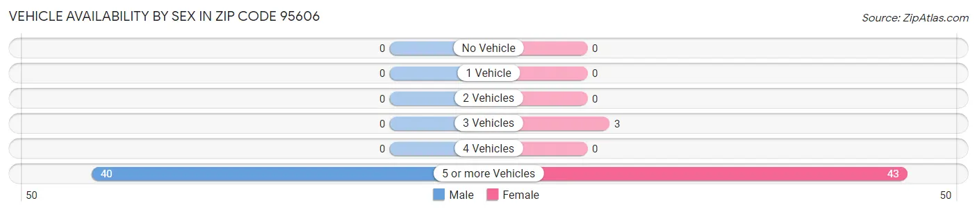 Vehicle Availability by Sex in Zip Code 95606