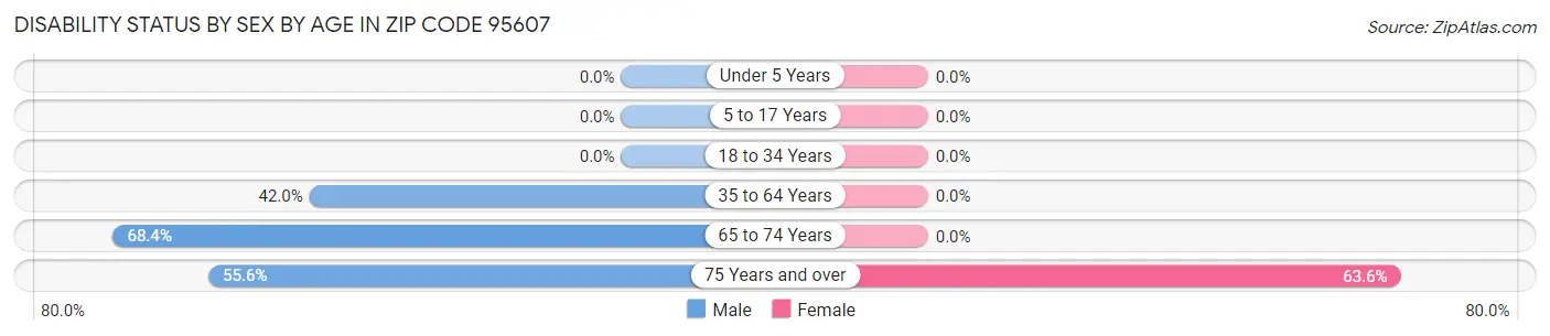 Disability Status by Sex by Age in Zip Code 95607