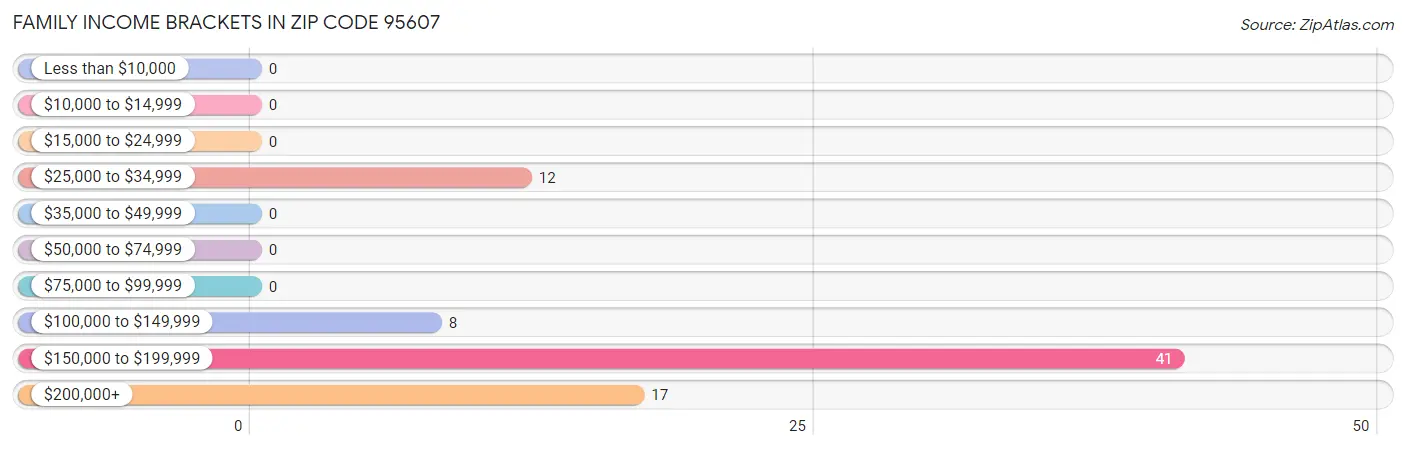 Family Income Brackets in Zip Code 95607