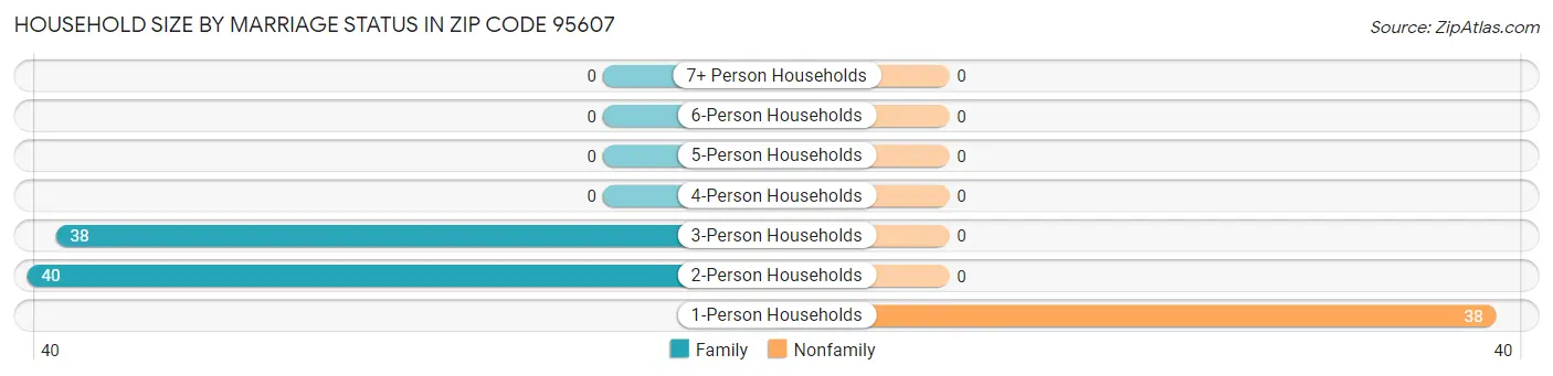 Household Size by Marriage Status in Zip Code 95607