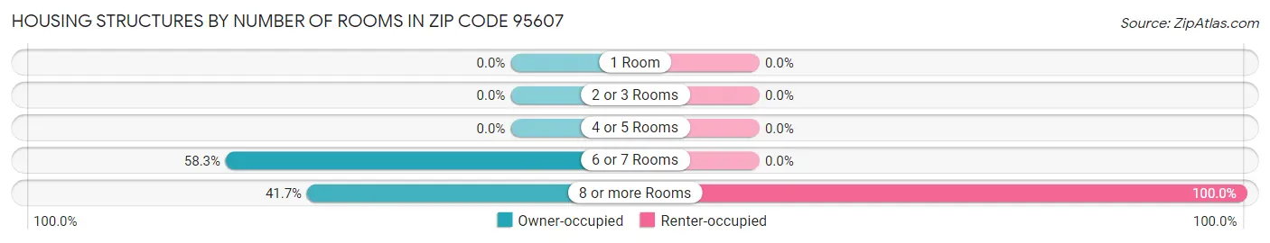 Housing Structures by Number of Rooms in Zip Code 95607