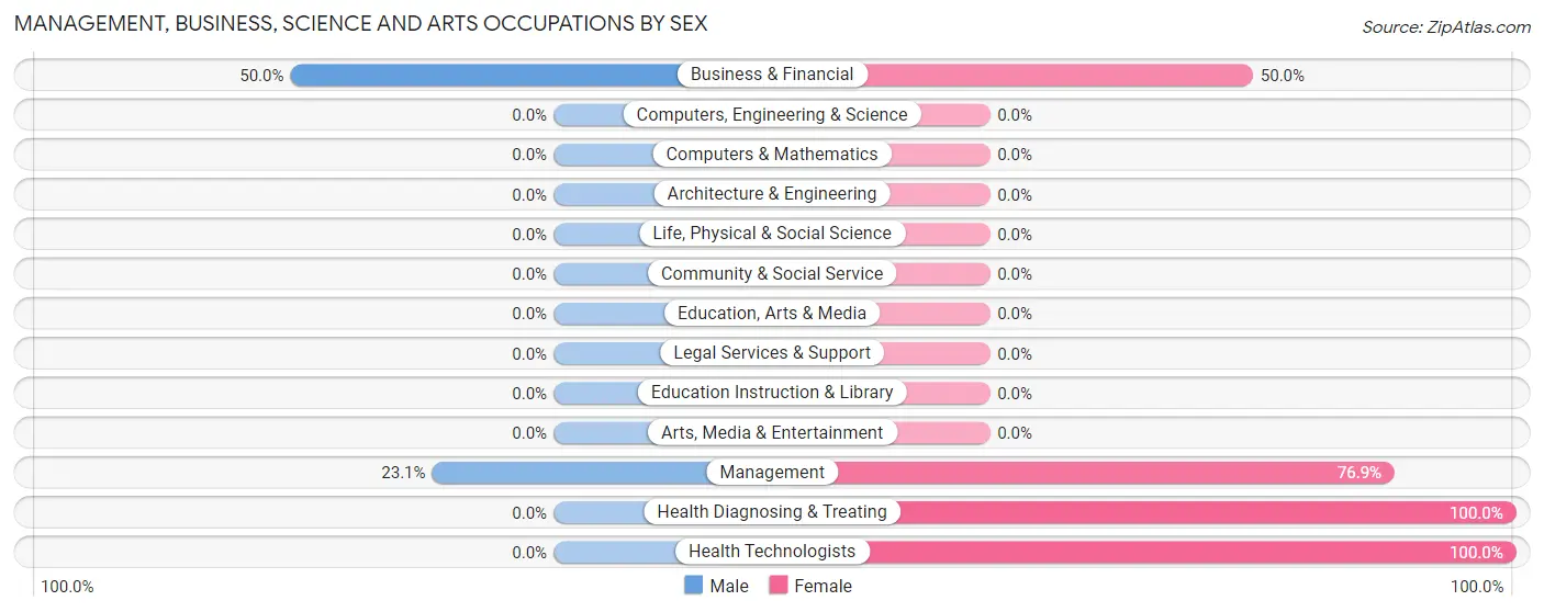 Management, Business, Science and Arts Occupations by Sex in Zip Code 95607