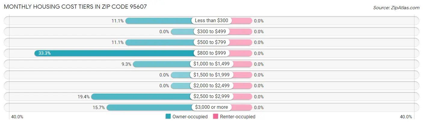 Monthly Housing Cost Tiers in Zip Code 95607