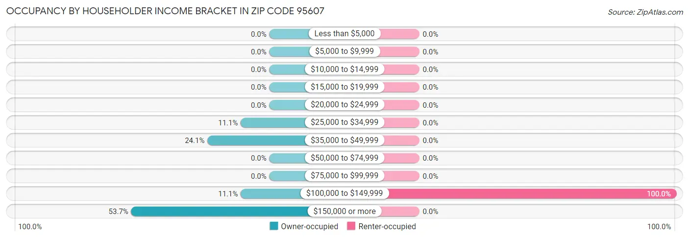 Occupancy by Householder Income Bracket in Zip Code 95607