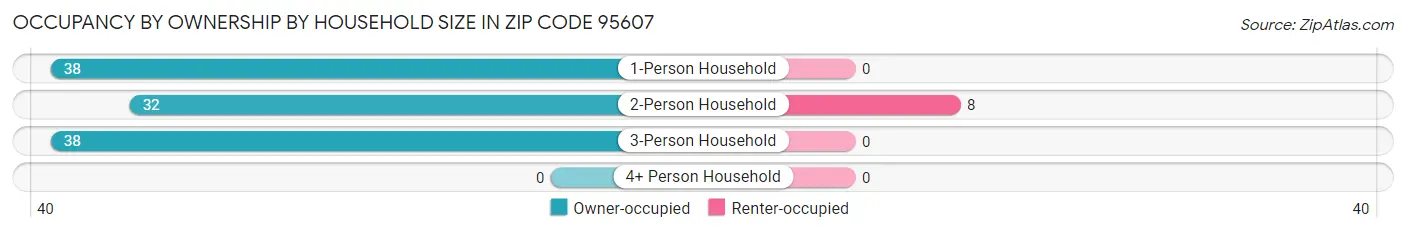 Occupancy by Ownership by Household Size in Zip Code 95607