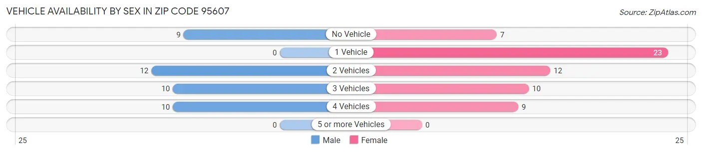 Vehicle Availability by Sex in Zip Code 95607