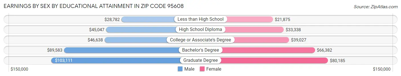 Earnings by Sex by Educational Attainment in Zip Code 95608
