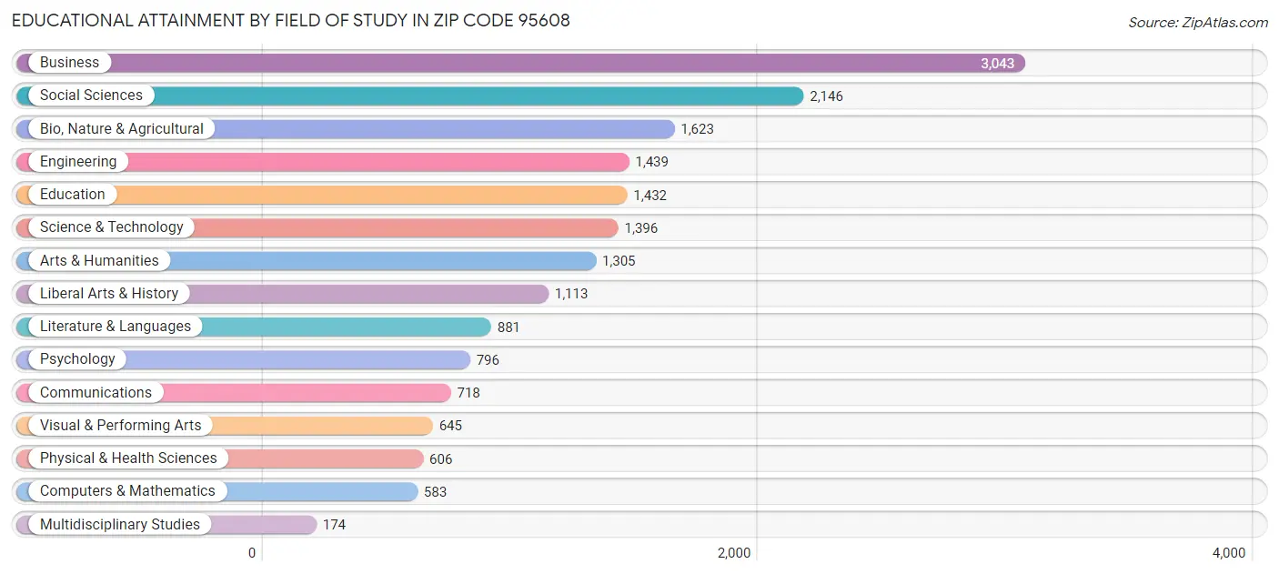 Educational Attainment by Field of Study in Zip Code 95608