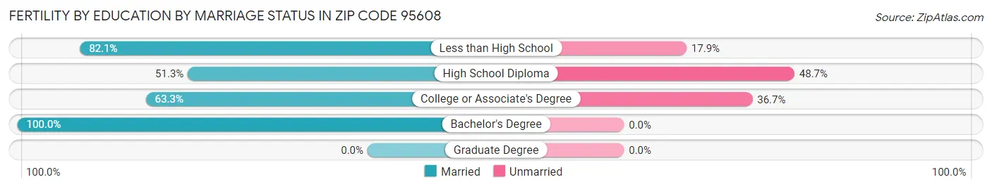 Female Fertility by Education by Marriage Status in Zip Code 95608