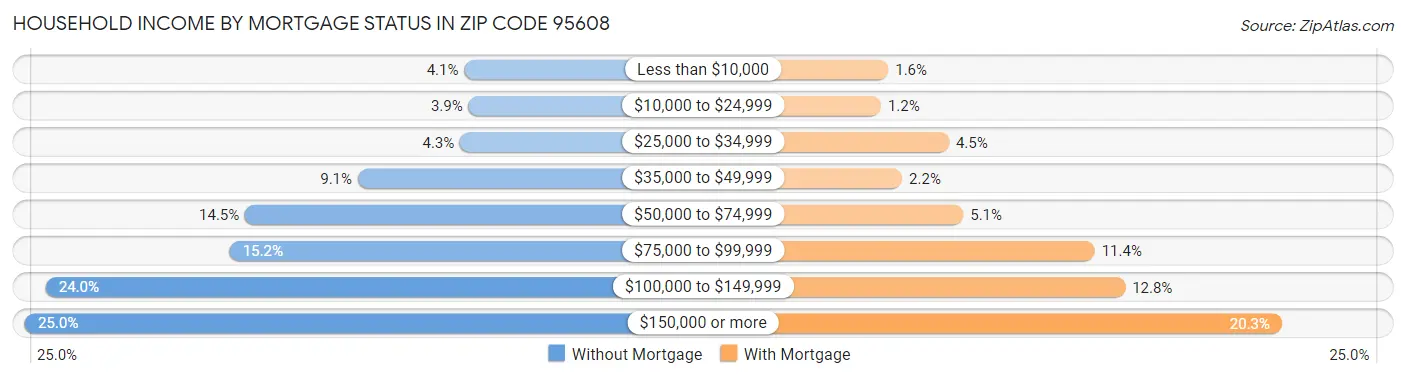 Household Income by Mortgage Status in Zip Code 95608
