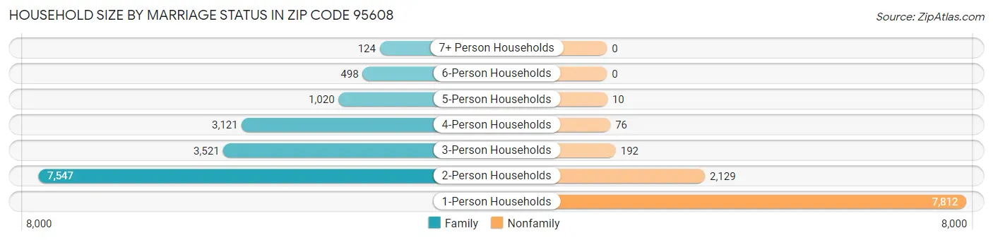 Household Size by Marriage Status in Zip Code 95608