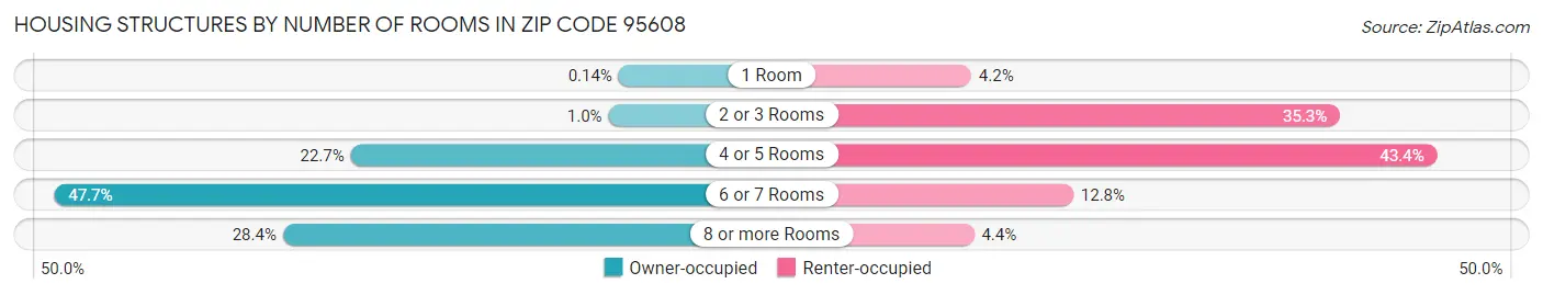 Housing Structures by Number of Rooms in Zip Code 95608