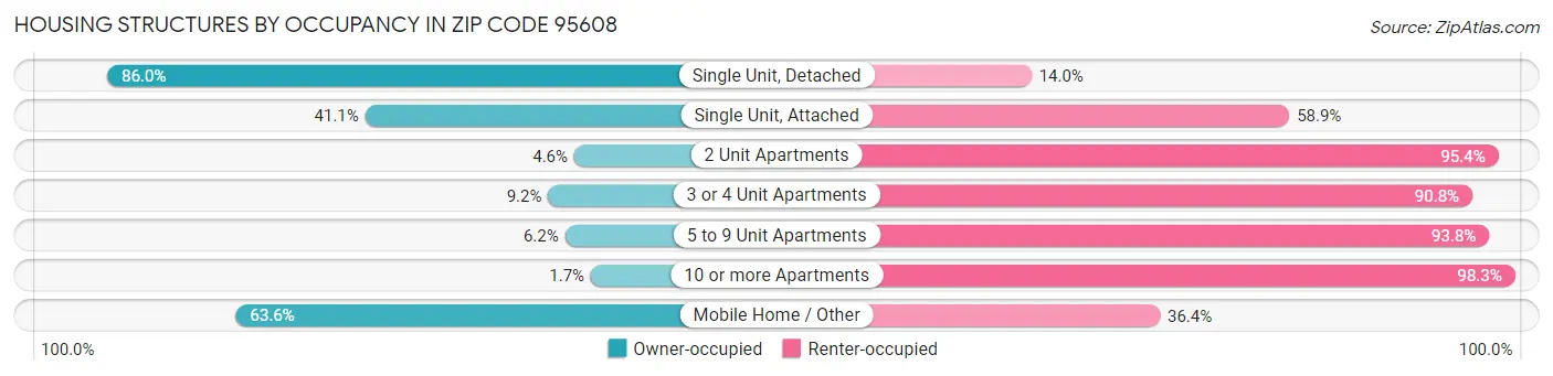 Housing Structures by Occupancy in Zip Code 95608