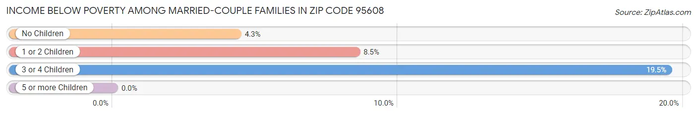 Income Below Poverty Among Married-Couple Families in Zip Code 95608