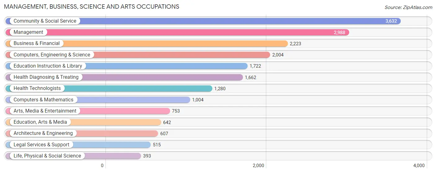 Management, Business, Science and Arts Occupations in Zip Code 95608