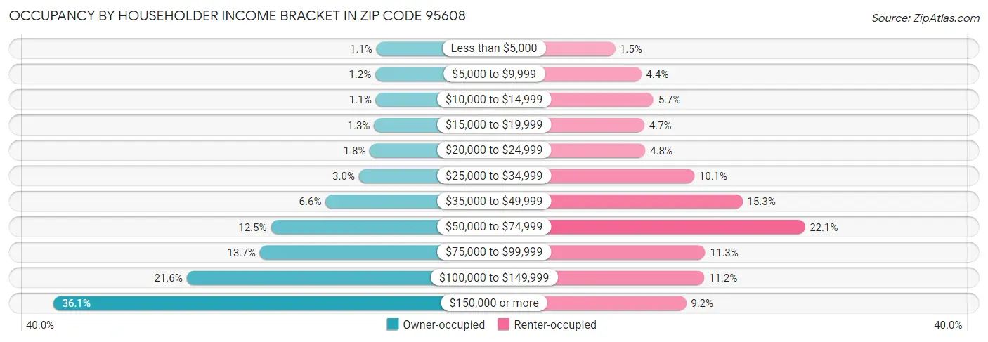 Occupancy by Householder Income Bracket in Zip Code 95608