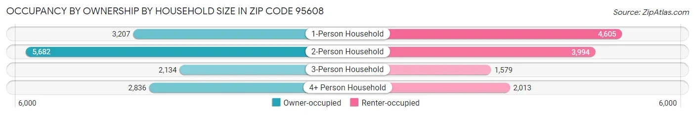Occupancy by Ownership by Household Size in Zip Code 95608