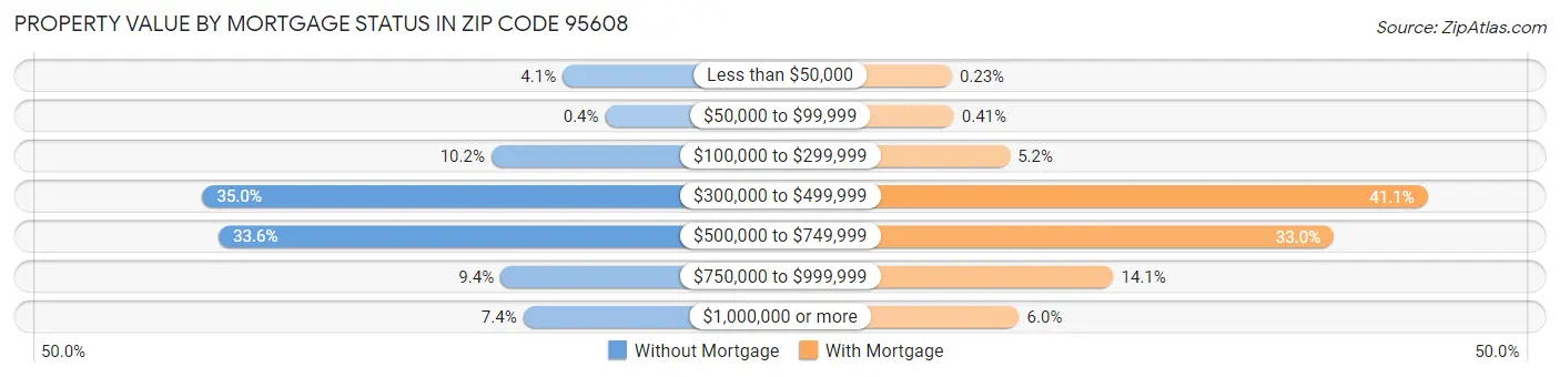 Property Value by Mortgage Status in Zip Code 95608