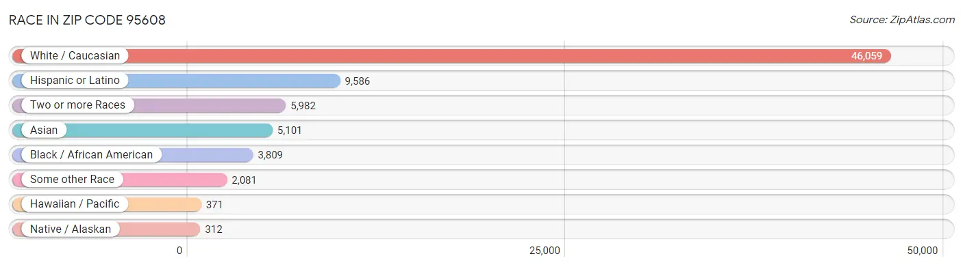 Race in Zip Code 95608