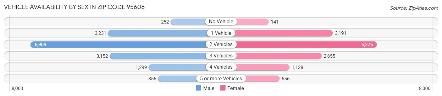 Vehicle Availability by Sex in Zip Code 95608