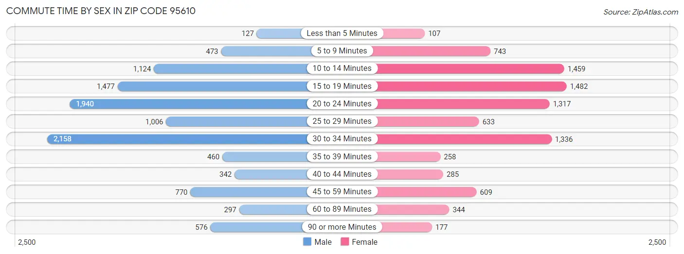 Commute Time by Sex in Zip Code 95610